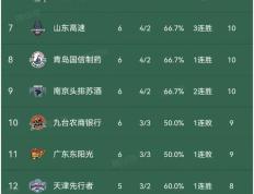 包含广厦男篮稳居积分榜前列，球队整体实力显著提升的词条